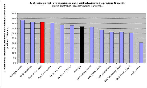 % of residents that have experienced anti-social behaviour in the previous 12 months
