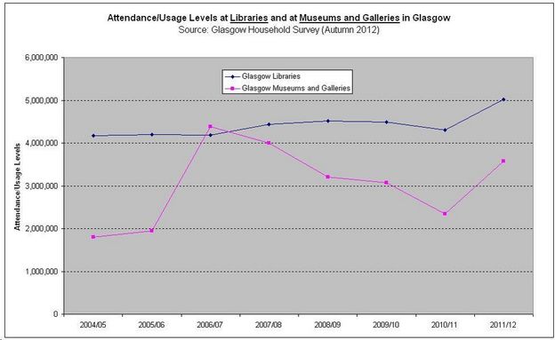 AttendanceUsage Levels at Libraries and at Museums and Galleries in Glasgow