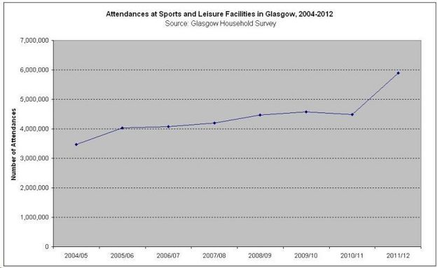 Attendances at Sports and Leisure Facilities in Glasgow  2004 2012