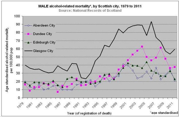 AlcDeaths ScotCities Male