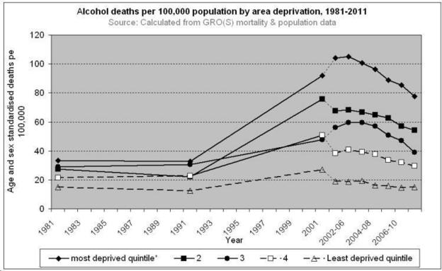 Alcohol Deaths by Deprivation