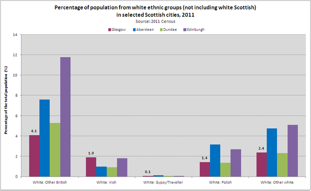 white ethnic groups  Scottish cities 2011