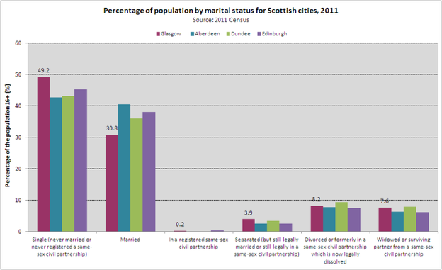 Marital status Scottish cities
