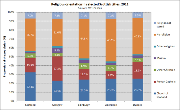 Religion Scottish Cities