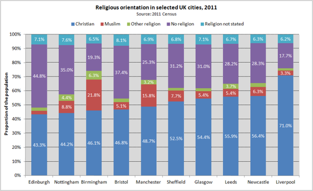 Religion UK cities