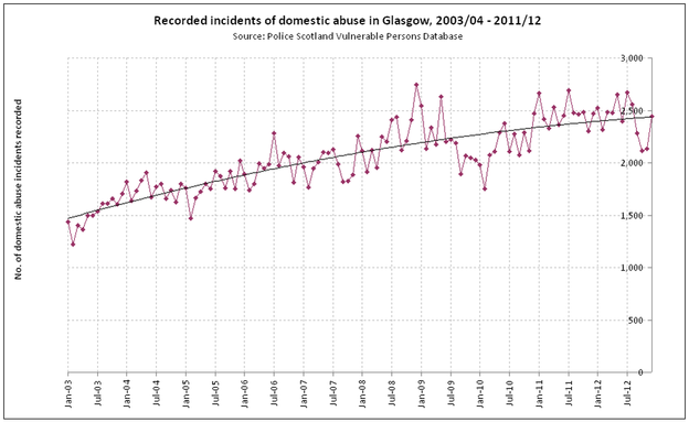 Recorded incidents of domestic abuse in Glasgow  2003 04 to 2011 12