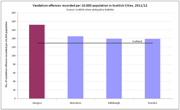 Vandalism offences recorded per 10 000 population in Scottish Cities  2011 12