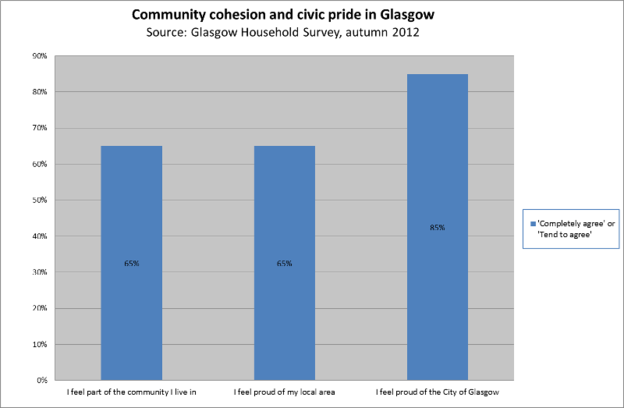 Community cohesion and civic pride