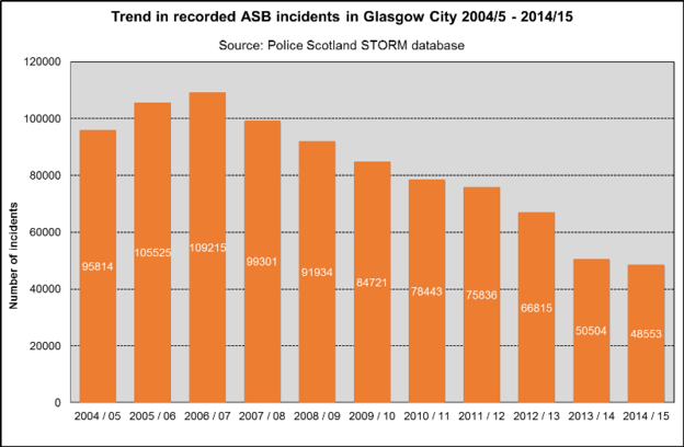 ASB incidents Glasgow trend 2003 15