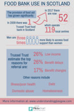 Food bank infographic - if you require an accessible version or a transcript please email info@gcph.co.uk