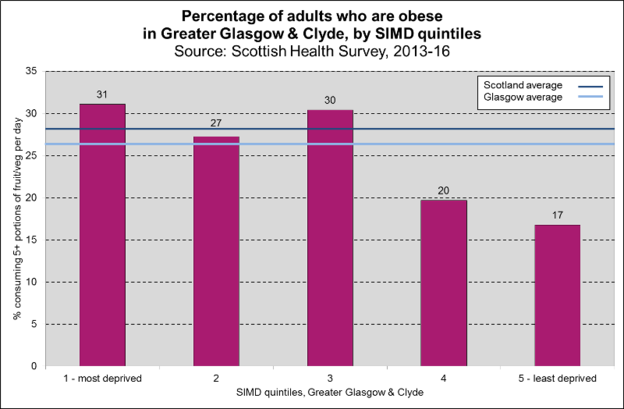 obese SIMDquintiles 2013 16