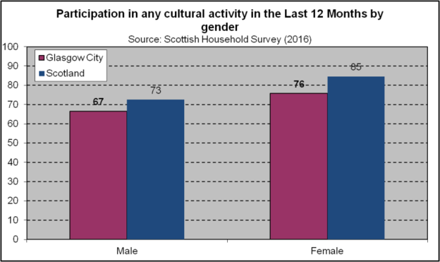 Cultural Participation - Gender (2018)
