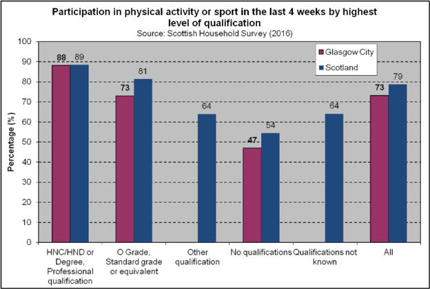Sport Participation - Highest Qualification (2018)
