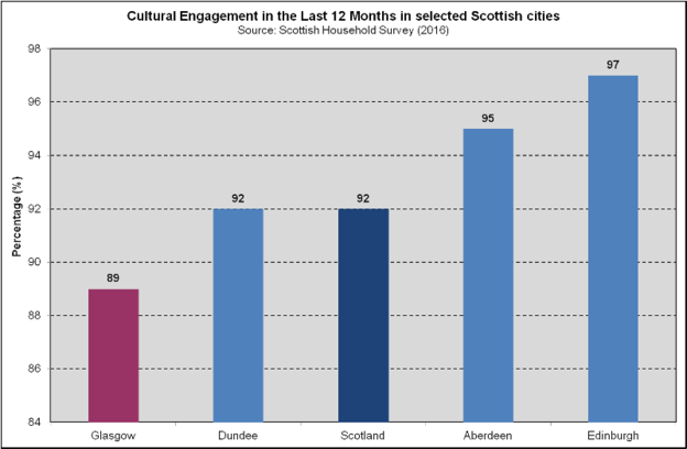 Cultural Engagement - Scottish Cities (2018)