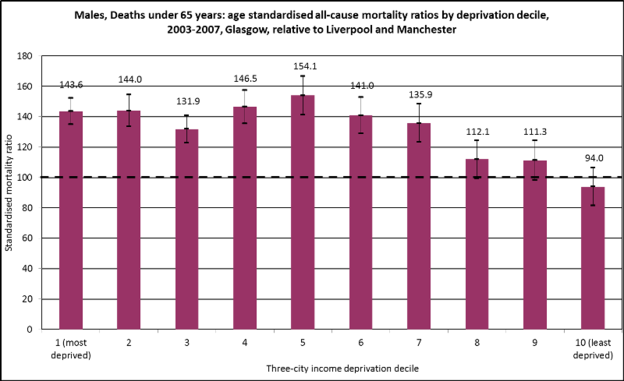 Excess mortality  males  by deprivation