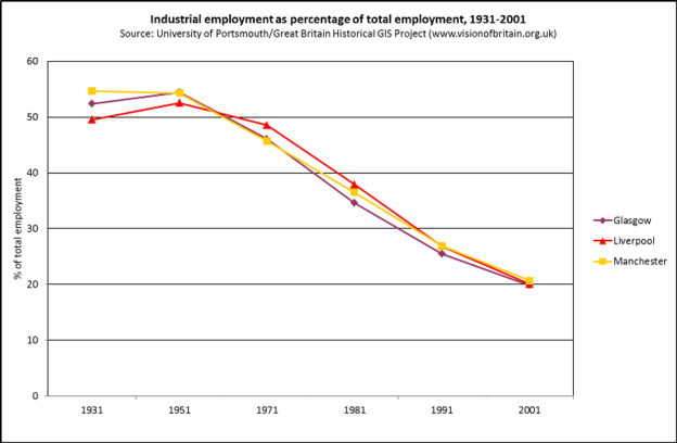 Industrial employment trend