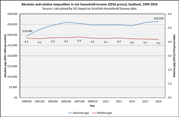 Scottish income inequality trends