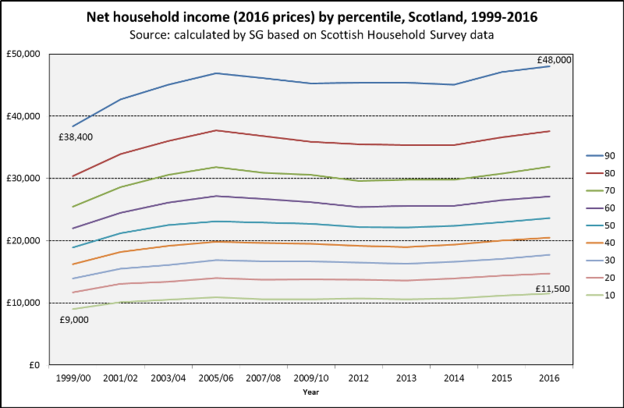 Scottish income trends decile