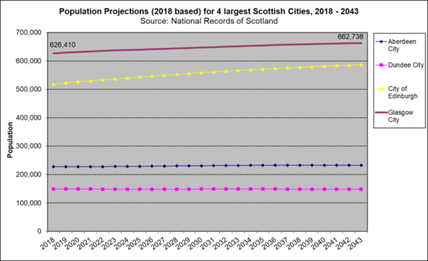 Scot cities projs 2018 2043