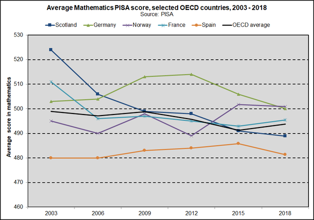 PISA maths trend 2003 2018