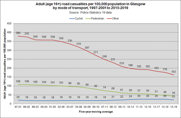 road cas MODE adult stats19 2020