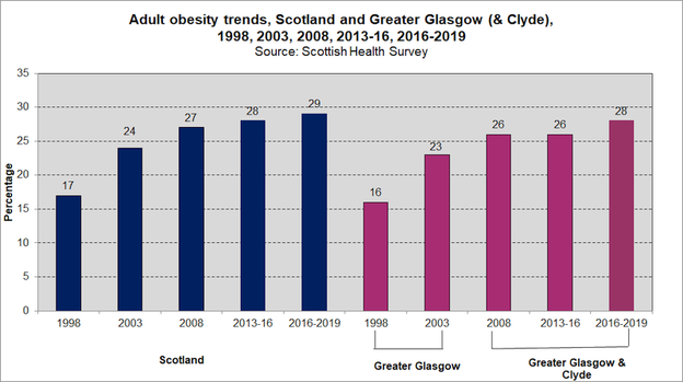 lifestyle weight obese TREND GLA 2020