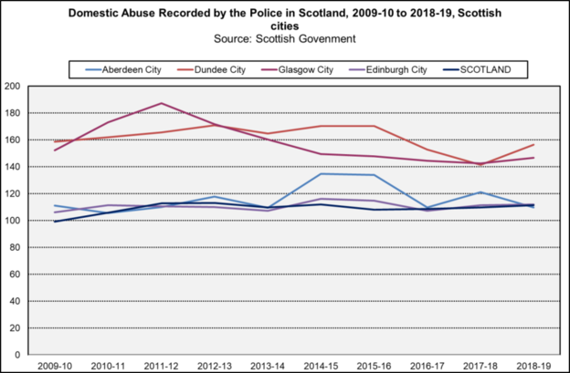 Domestic abuse Scot cities trend