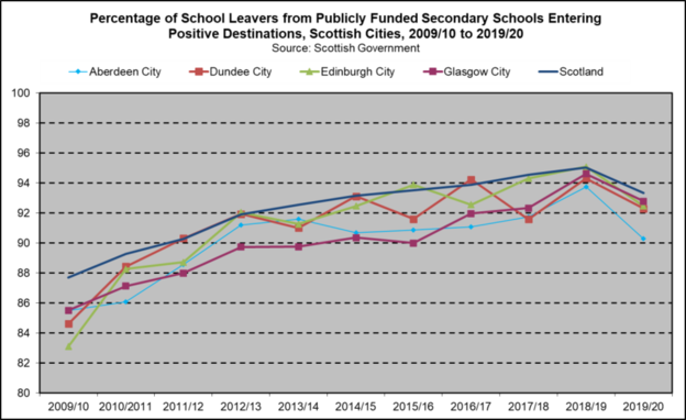Scot Cities Positive Dests trend