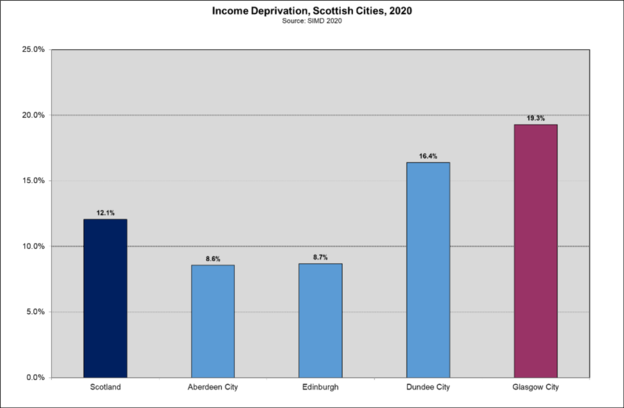 Inc dep Scot Cities 2020