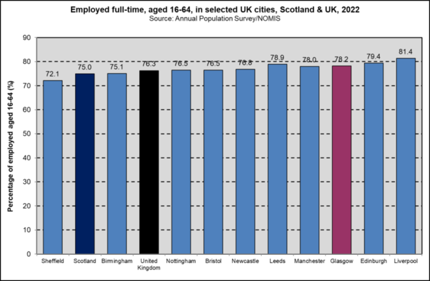 FT employed UK Cities