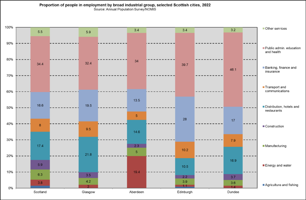 Employment Scot Cities ind sector