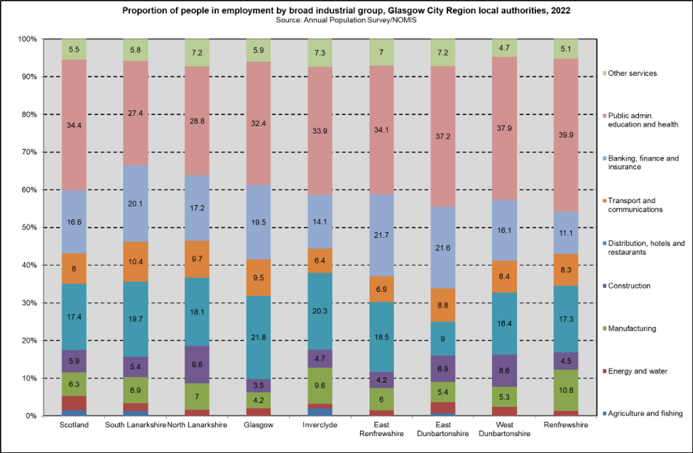 Employment GCR ind sector