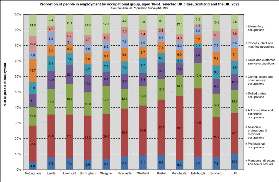 Employment UK Cities occup