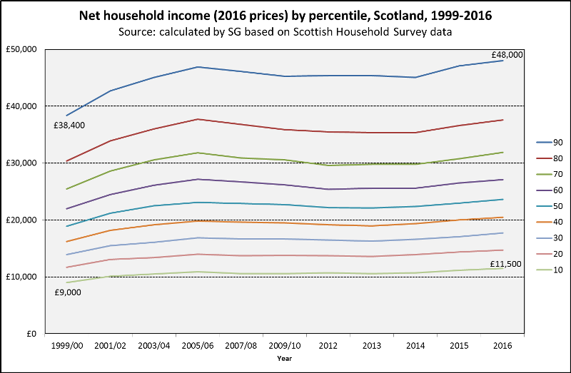 Scottish income trends decile