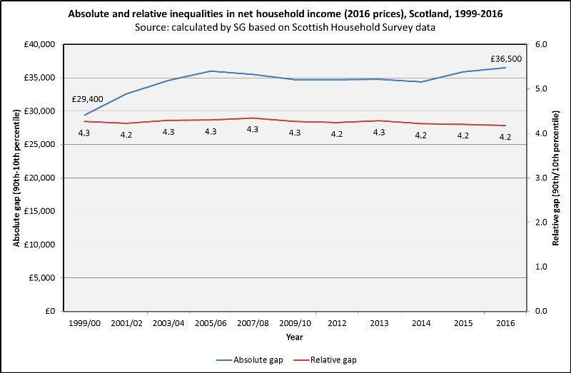Scottish income inequality trends