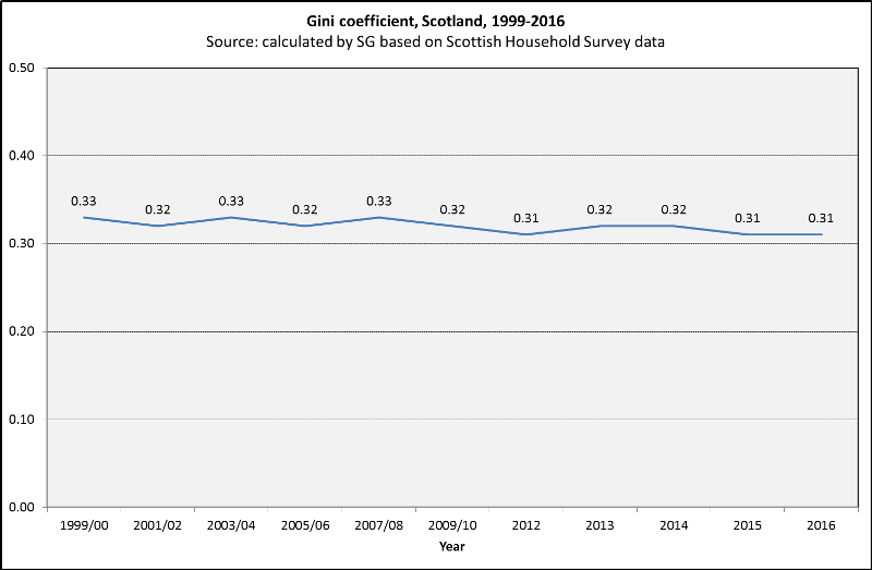 Scottish Gini coeft trends