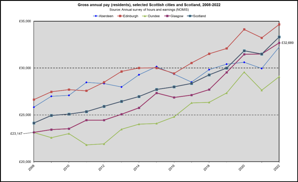 Pay Scot cities trend