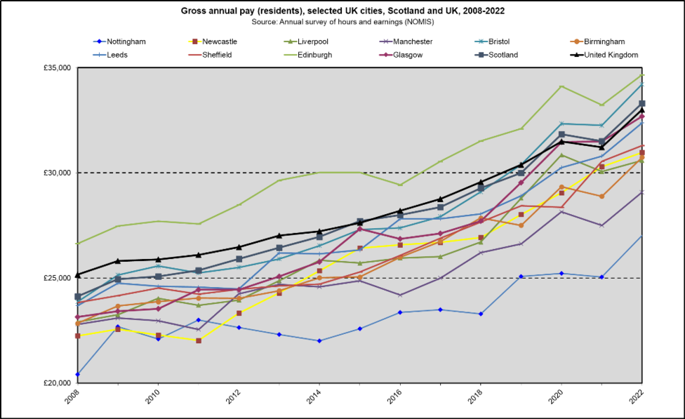 Pay UK cities trend