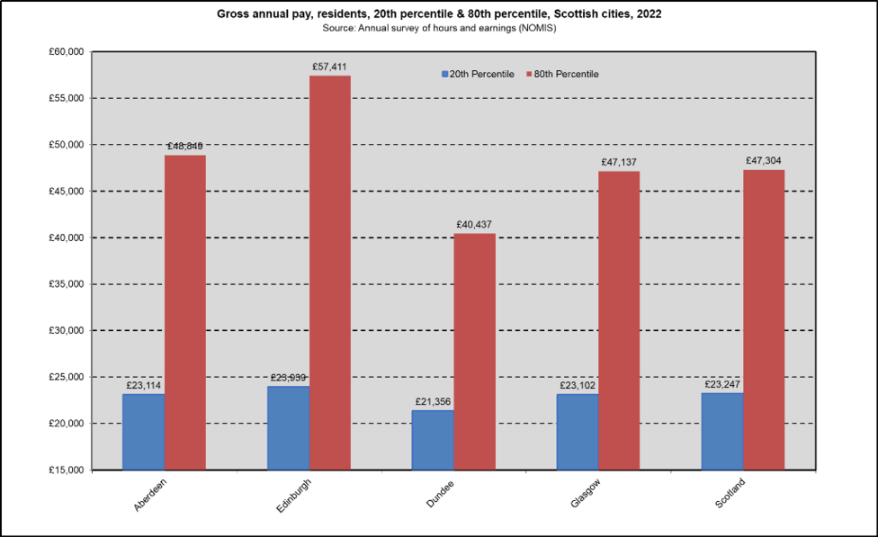 Pay Scot cities 20 80