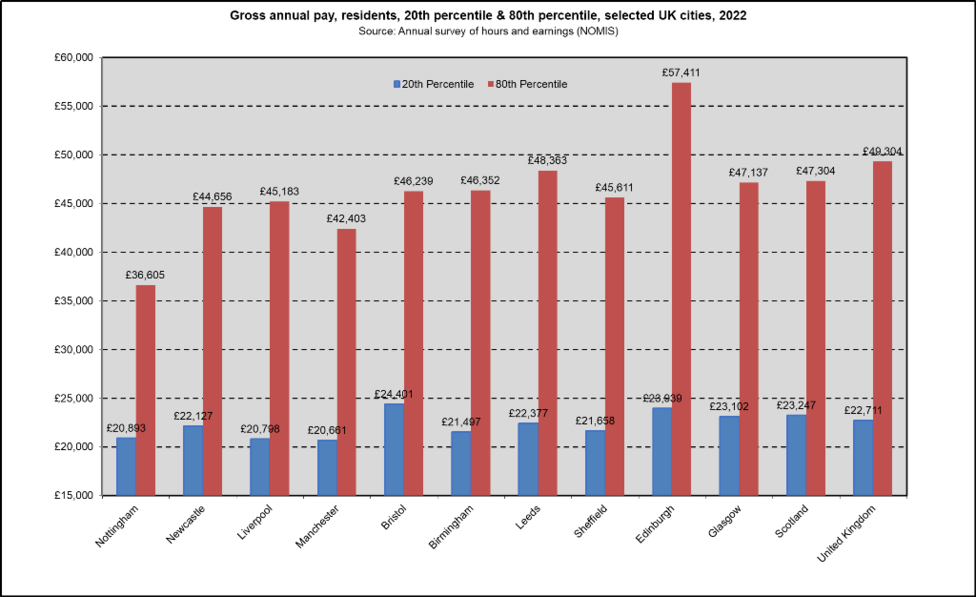 Pay UK cities 20 80