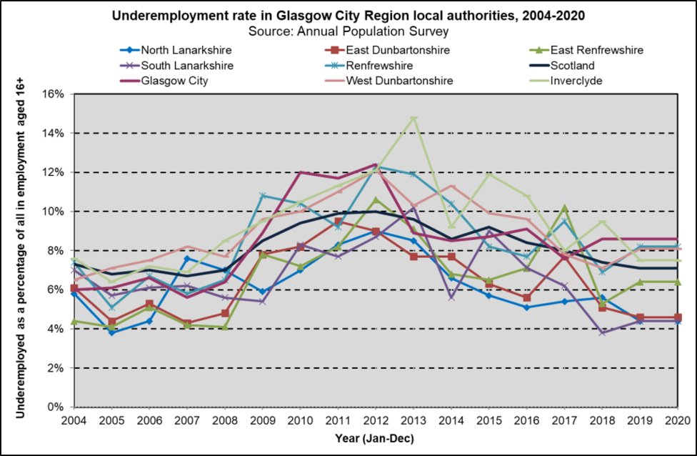 Underemployment GCV