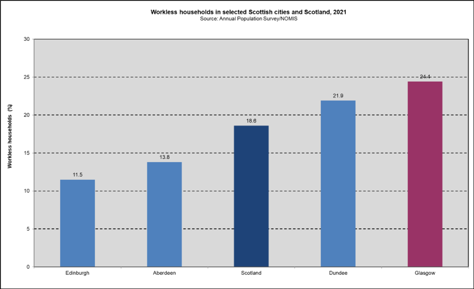 Workless Scot cities comp