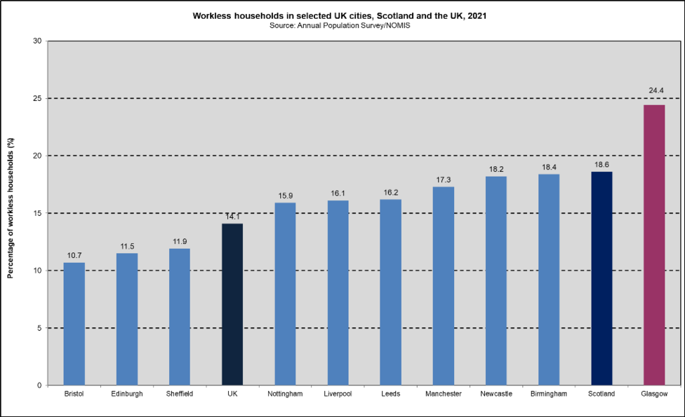 Workless UK cities comp