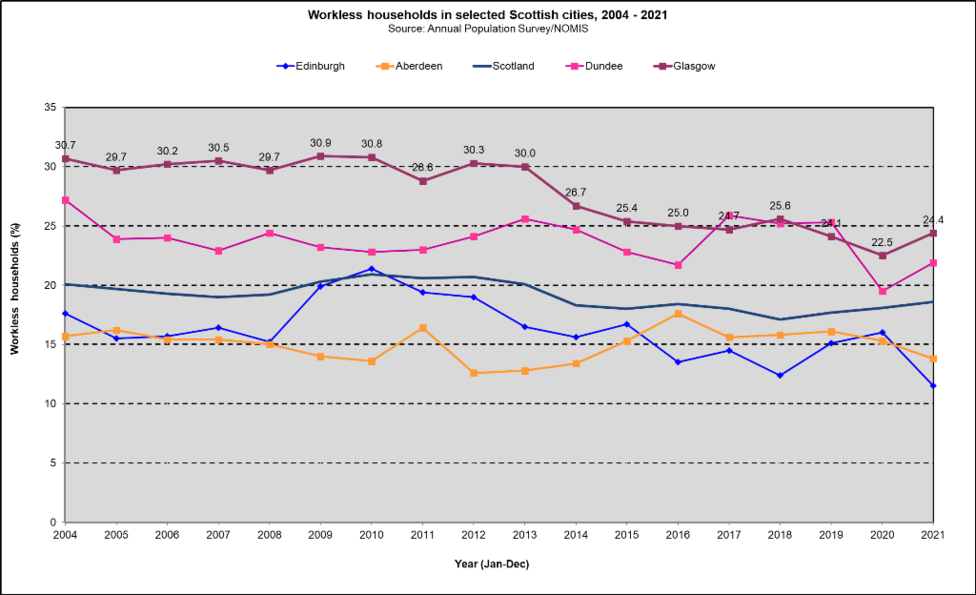 Workless Scot cities trend