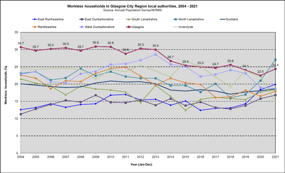 Workless GCR trend