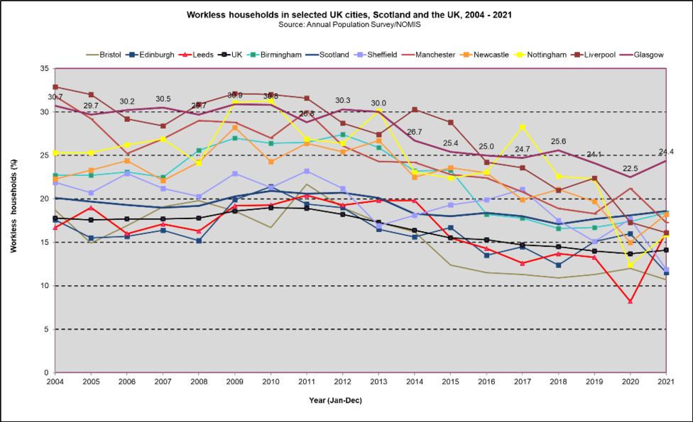 Workless UK cities trend