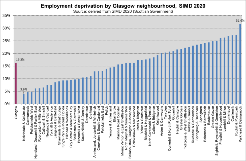 Emp Dep Glasg NH SIMD 2020
