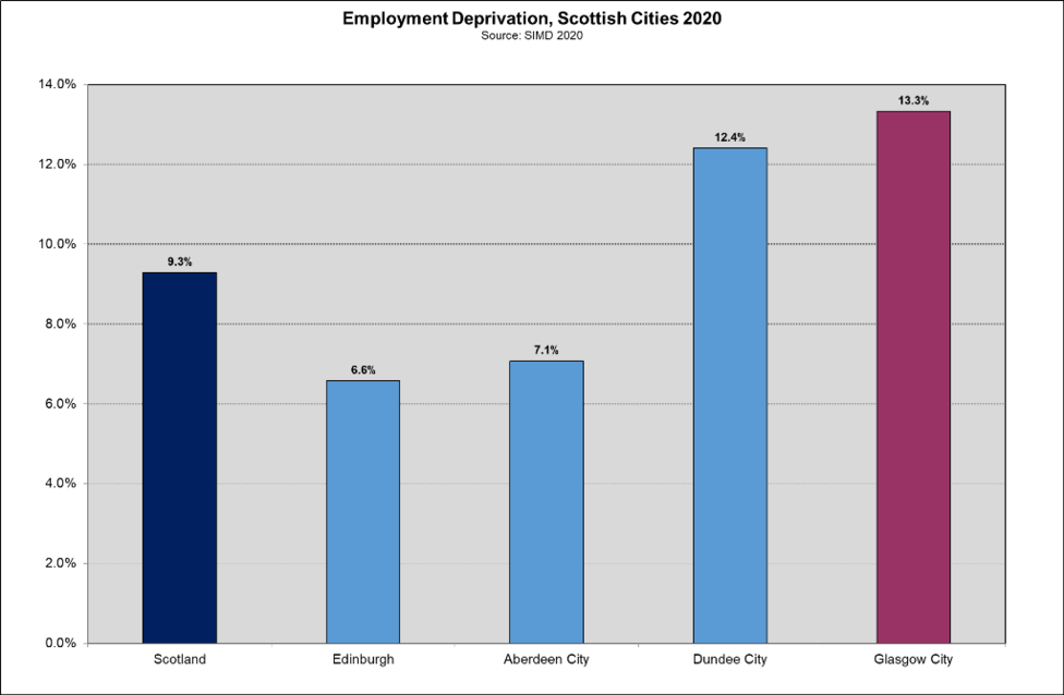 Emp dep Scot Cities 2020