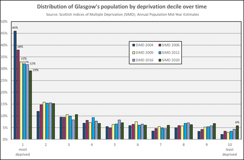 Glasgow pop SIMD trend 2004 2020