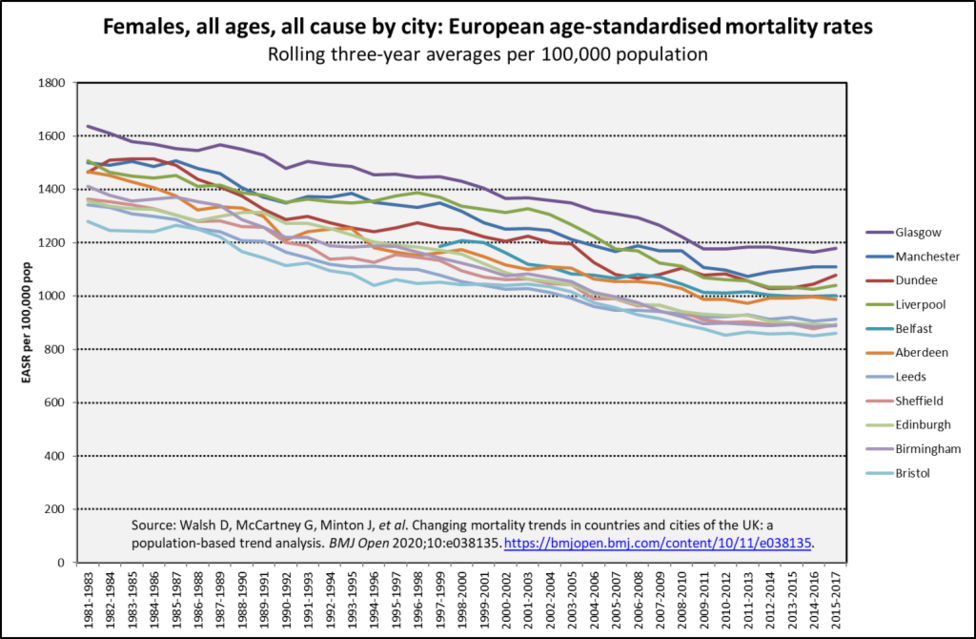 fem mort trend all causes